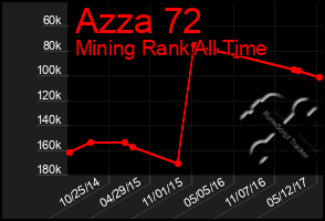 Total Graph of Azza 72