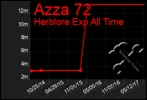 Total Graph of Azza 72