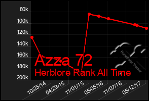 Total Graph of Azza 72