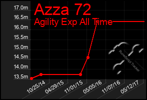 Total Graph of Azza 72