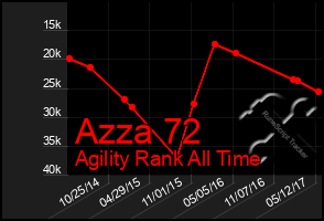 Total Graph of Azza 72