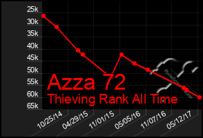 Total Graph of Azza 72