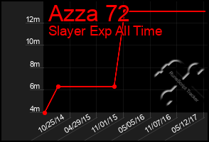 Total Graph of Azza 72