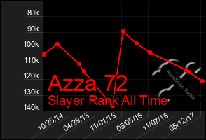 Total Graph of Azza 72