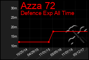 Total Graph of Azza 72