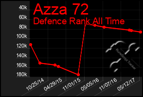 Total Graph of Azza 72