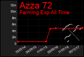 Total Graph of Azza 72