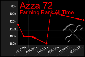 Total Graph of Azza 72