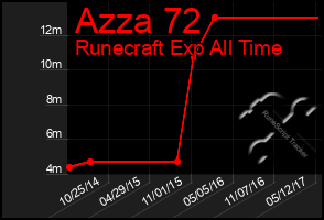 Total Graph of Azza 72