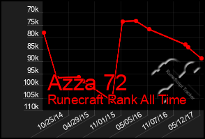 Total Graph of Azza 72