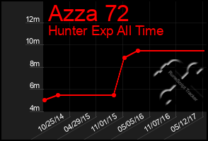 Total Graph of Azza 72