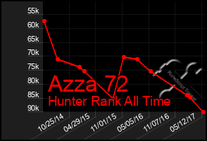 Total Graph of Azza 72