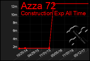 Total Graph of Azza 72