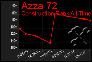 Total Graph of Azza 72