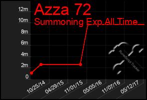 Total Graph of Azza 72