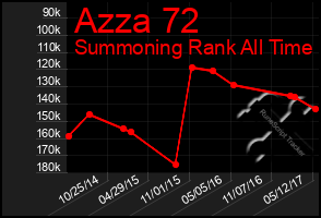 Total Graph of Azza 72