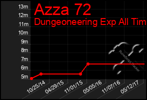 Total Graph of Azza 72