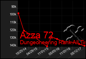 Total Graph of Azza 72