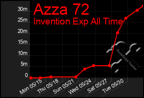 Total Graph of Azza 72