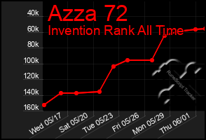 Total Graph of Azza 72