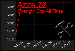 Total Graph of Azza 72