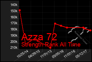 Total Graph of Azza 72