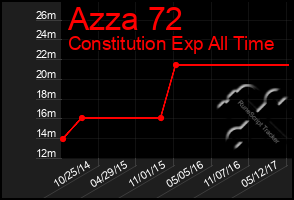 Total Graph of Azza 72