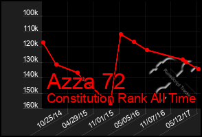 Total Graph of Azza 72