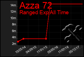 Total Graph of Azza 72