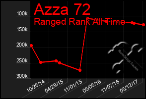 Total Graph of Azza 72