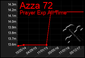 Total Graph of Azza 72