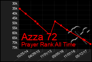 Total Graph of Azza 72