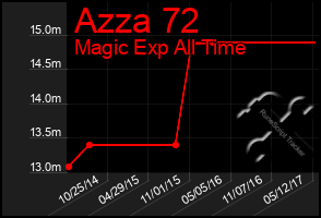 Total Graph of Azza 72