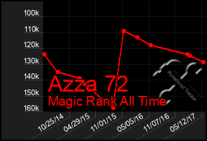 Total Graph of Azza 72