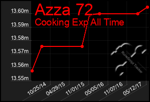 Total Graph of Azza 72