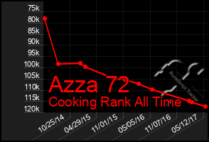 Total Graph of Azza 72