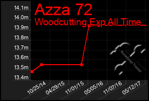 Total Graph of Azza 72