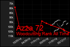 Total Graph of Azza 72