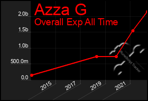 Total Graph of Azza G