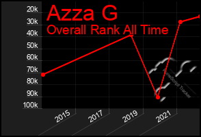 Total Graph of Azza G