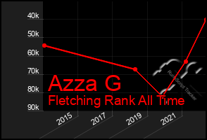 Total Graph of Azza G