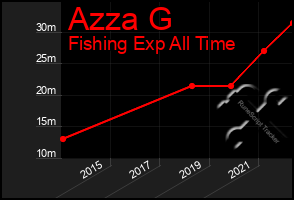 Total Graph of Azza G