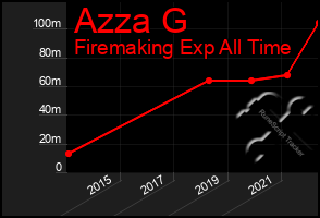 Total Graph of Azza G