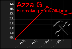 Total Graph of Azza G