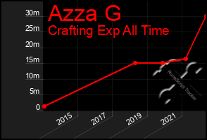 Total Graph of Azza G