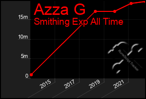 Total Graph of Azza G