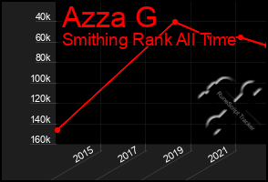 Total Graph of Azza G