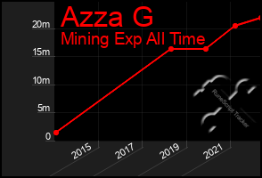 Total Graph of Azza G