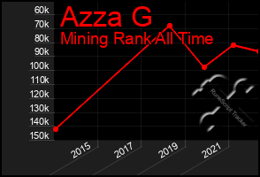 Total Graph of Azza G