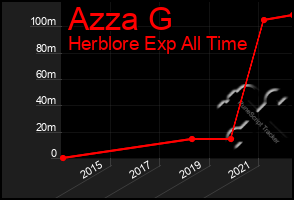 Total Graph of Azza G